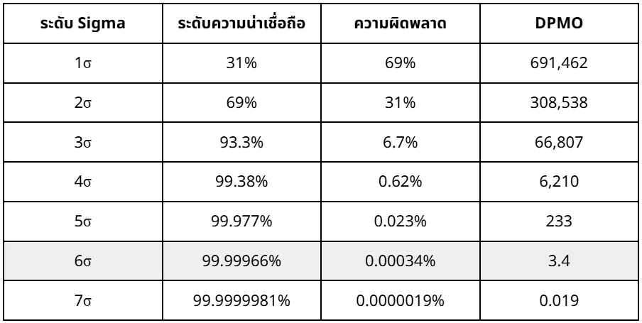 ตาราง Six Sigma แสดงระดับความผิดพลาดในการผลิต ต่อการผลิตล้านชิ้น เรียกว่า Six Sigma DPMO ย่อมาจาก Defects Per Million Opportunities โดย feriors.com