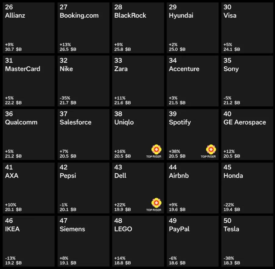 แบรนด์ที่มีมูลค่ามากที่สุดในโลก 2026 อันดับ 26 ถึง 50 อันดับแรก