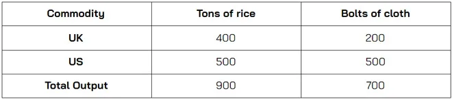 Why Comparative Advantage Is Better Than Absolute Advantage