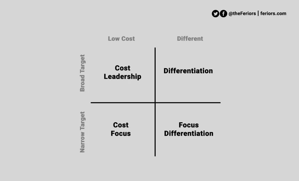 Business Level Strategy 4 Types Feriors