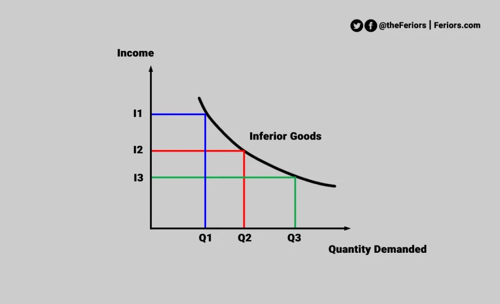 Inferior Goods Elasticity Of Demand 1024x623.webp