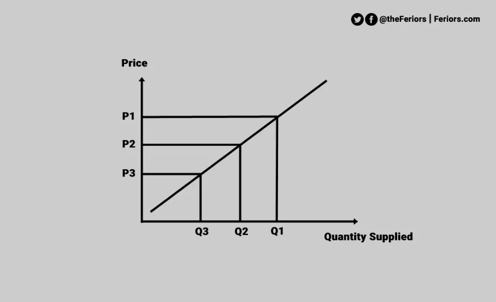 law of supply economics