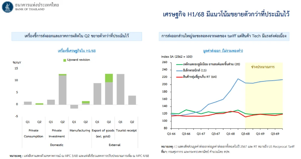 ผลการประชุมคณะกรรมการนโยบายการเงิน ครั้งที่ 4 ปี 2568 แนวโน้มเศรษฐกิจขยายตัว
