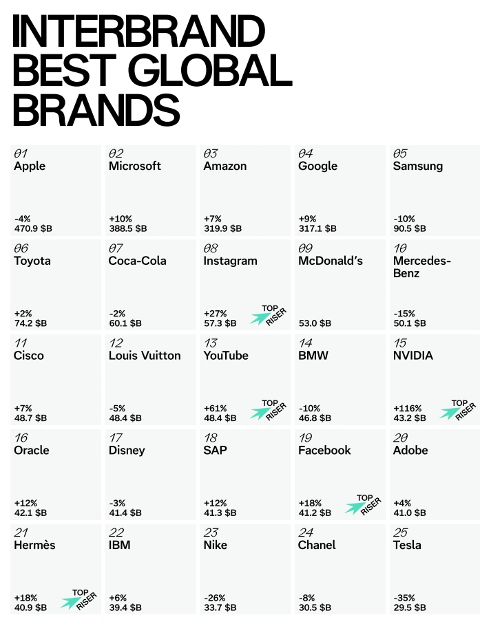 แบรนด์ที่มีมูลค่ามากที่สุดในโลก 2025 2568 Apple Microsoft Amazon Google Toyota Samsung Coca-cola Instagram