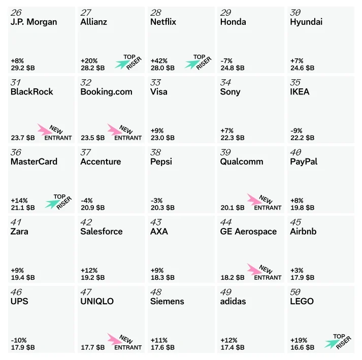 100 แบรนด์ที่มีมูลค่ามากที่สุด โดย Interbrand Best Global Brands 2025