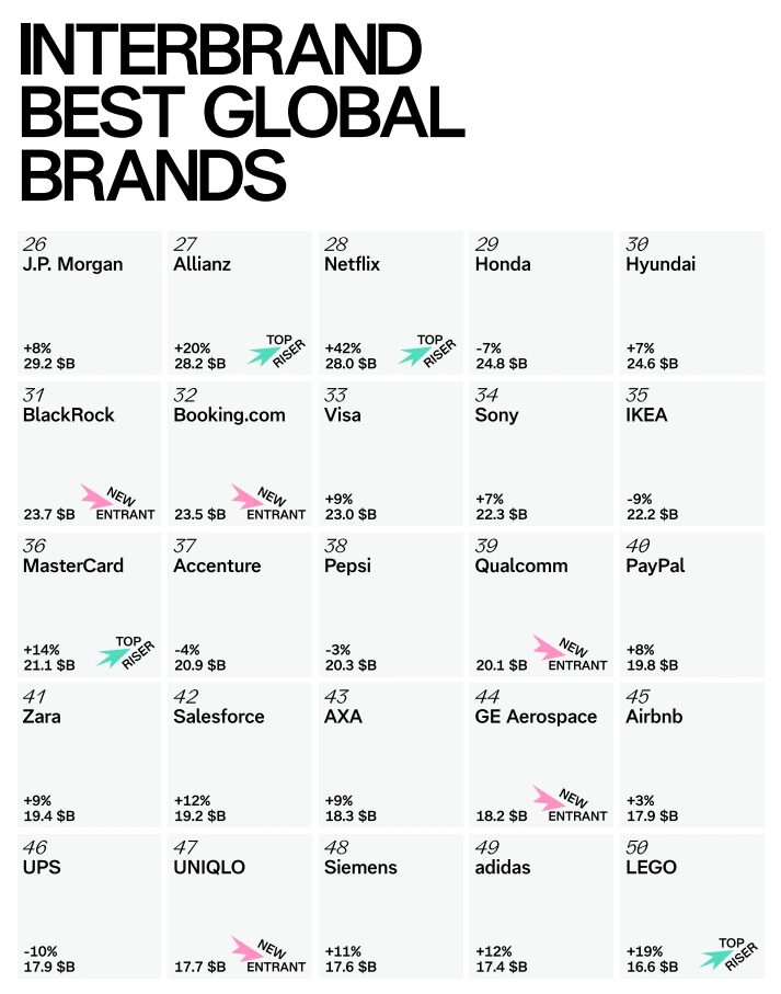 100 แบรนด์ที่มีมูลค่ามากที่สุด โดย Interbrand Best Global Brands 2025