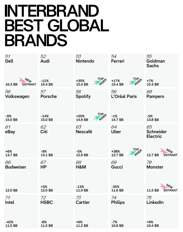 100 อันดับแบรนด์ มูลค่ามากที่สุดในโลก Interbrand Best Global Brands 2025 Ferrari Adidas Starbuck HP
