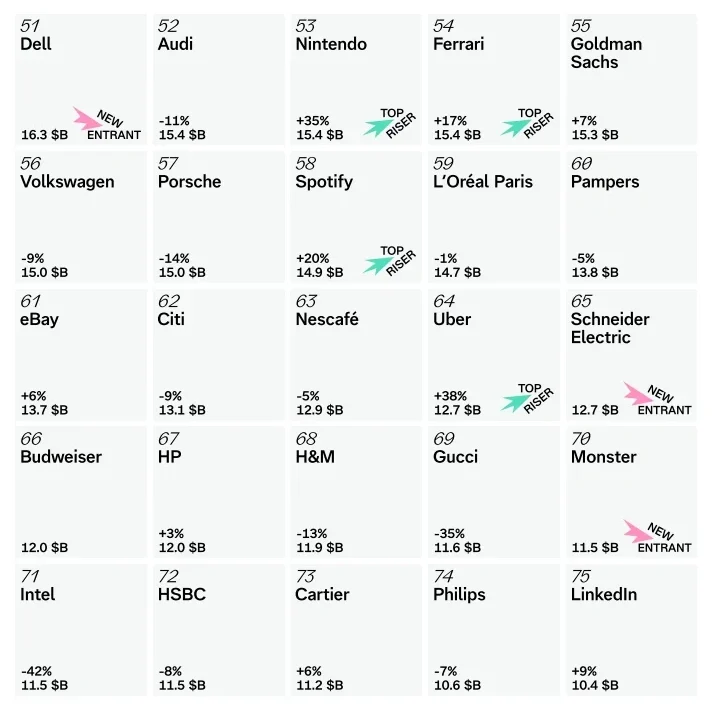 100 อันดับแบรนด์ มูลค่ามากที่สุดในโลก Interbrand Best Global Brands 2025 Ferrari Adidas Starbuck HP